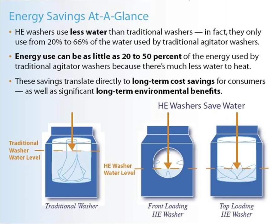Top-loading washing machine filled high with water for a small load