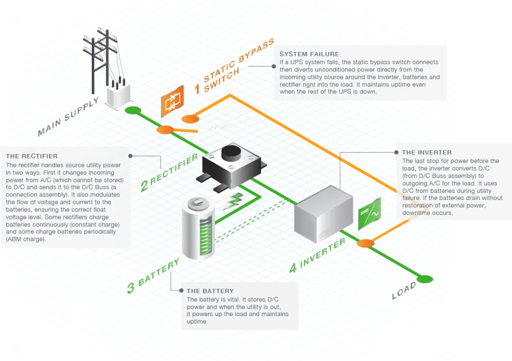UPS battery stored in a hot closet where heat shortens its life
